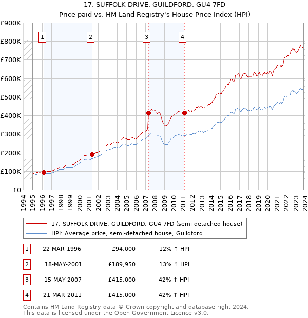 17, SUFFOLK DRIVE, GUILDFORD, GU4 7FD: Price paid vs HM Land Registry's House Price Index