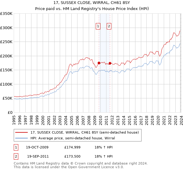 17, SUSSEX CLOSE, WIRRAL, CH61 8SY: Price paid vs HM Land Registry's House Price Index