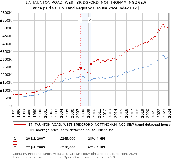 17, TAUNTON ROAD, WEST BRIDGFORD, NOTTINGHAM, NG2 6EW: Price paid vs HM Land Registry's House Price Index