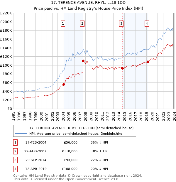 17, TERENCE AVENUE, RHYL, LL18 1DD: Price paid vs HM Land Registry's House Price Index