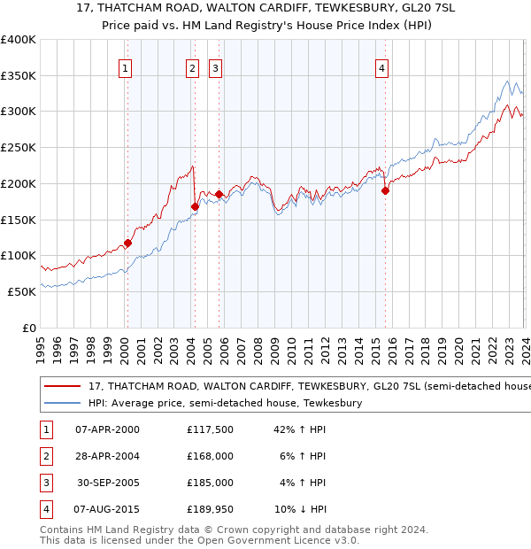 17, THATCHAM ROAD, WALTON CARDIFF, TEWKESBURY, GL20 7SL: Price paid vs HM Land Registry's House Price Index