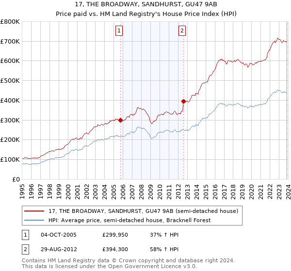 17, THE BROADWAY, SANDHURST, GU47 9AB: Price paid vs HM Land Registry's House Price Index