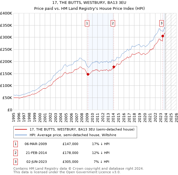 17, THE BUTTS, WESTBURY, BA13 3EU: Price paid vs HM Land Registry's House Price Index