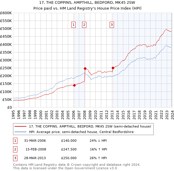 17, THE COPPINS, AMPTHILL, BEDFORD, MK45 2SW: Price paid vs HM Land Registry's House Price Index