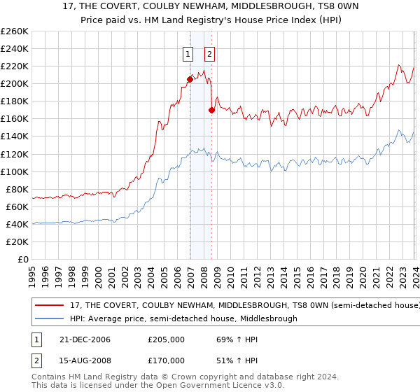 17, THE COVERT, COULBY NEWHAM, MIDDLESBROUGH, TS8 0WN: Price paid vs HM Land Registry's House Price Index