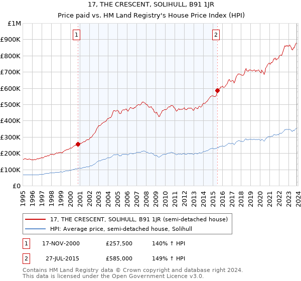 17, THE CRESCENT, SOLIHULL, B91 1JR: Price paid vs HM Land Registry's House Price Index