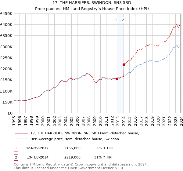 17, THE HARRIERS, SWINDON, SN3 5BD: Price paid vs HM Land Registry's House Price Index