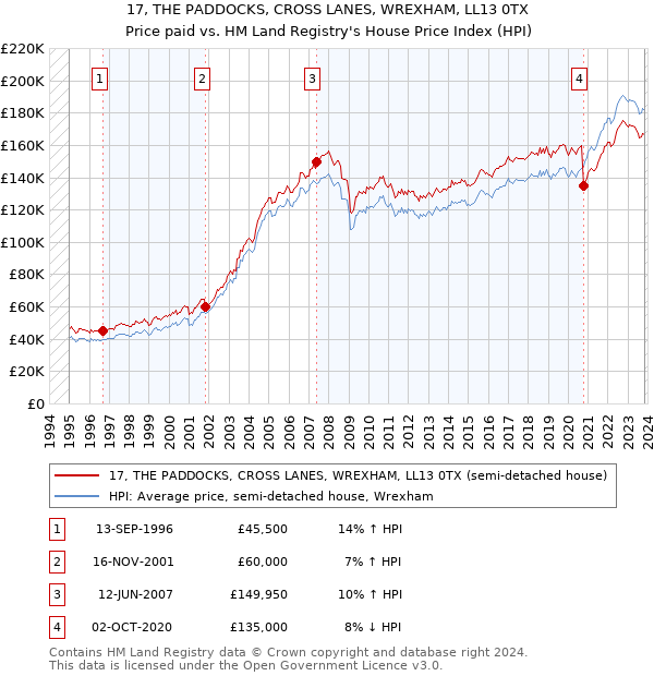 17, THE PADDOCKS, CROSS LANES, WREXHAM, LL13 0TX: Price paid vs HM Land Registry's House Price Index