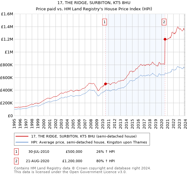 17, THE RIDGE, SURBITON, KT5 8HU: Price paid vs HM Land Registry's House Price Index