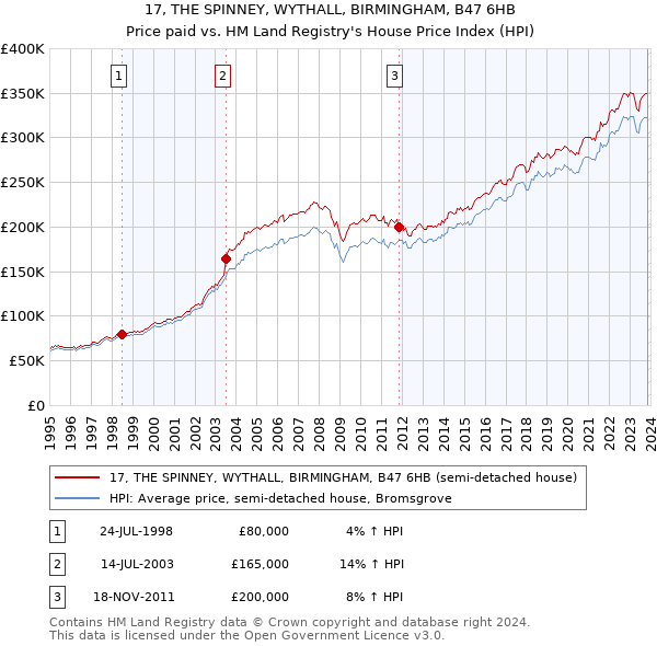 17, THE SPINNEY, WYTHALL, BIRMINGHAM, B47 6HB: Price paid vs HM Land Registry's House Price Index