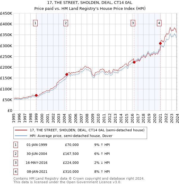 17, THE STREET, SHOLDEN, DEAL, CT14 0AL: Price paid vs HM Land Registry's House Price Index