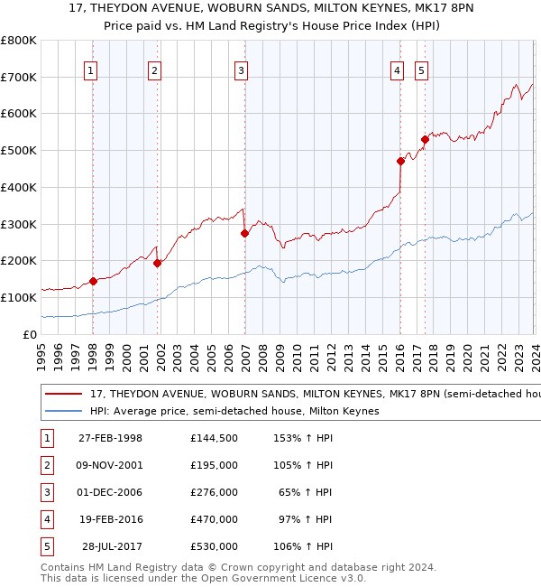 17, THEYDON AVENUE, WOBURN SANDS, MILTON KEYNES, MK17 8PN: Price paid vs HM Land Registry's House Price Index