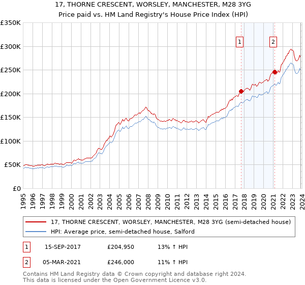 17, THORNE CRESCENT, WORSLEY, MANCHESTER, M28 3YG: Price paid vs HM Land Registry's House Price Index