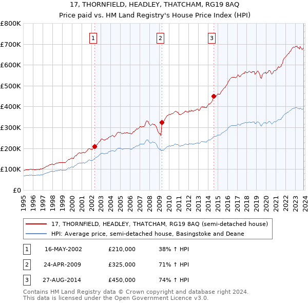 17, THORNFIELD, HEADLEY, THATCHAM, RG19 8AQ: Price paid vs HM Land Registry's House Price Index