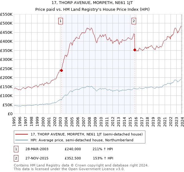 17, THORP AVENUE, MORPETH, NE61 1JT: Price paid vs HM Land Registry's House Price Index