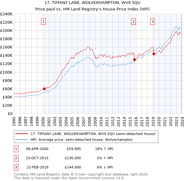 17, TIFFANY LANE, WOLVERHAMPTON, WV9 5QU: Price paid vs HM Land Registry's House Price Index