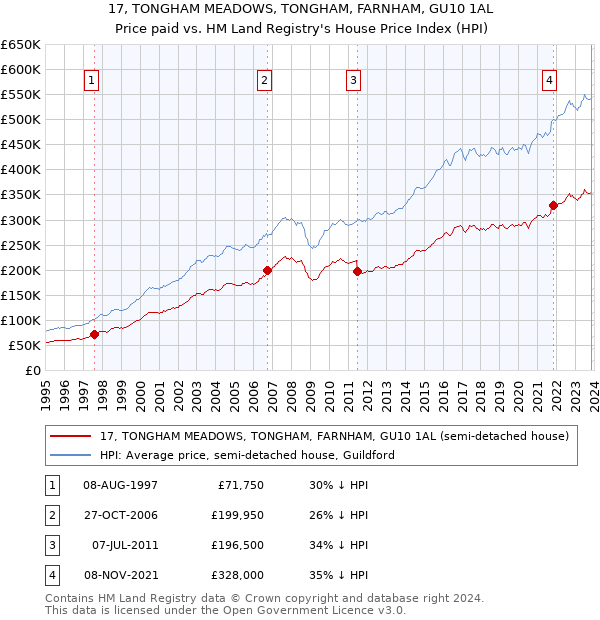 17, TONGHAM MEADOWS, TONGHAM, FARNHAM, GU10 1AL: Price paid vs HM Land Registry's House Price Index