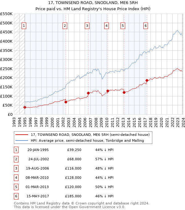 17, TOWNSEND ROAD, SNODLAND, ME6 5RH: Price paid vs HM Land Registry's House Price Index