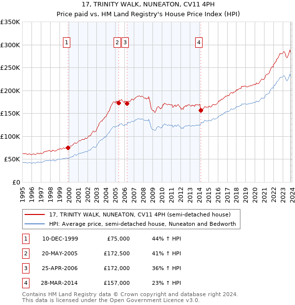 17, TRINITY WALK, NUNEATON, CV11 4PH: Price paid vs HM Land Registry's House Price Index