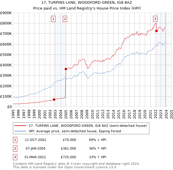 17, TURPINS LANE, WOODFORD GREEN, IG8 8AZ: Price paid vs HM Land Registry's House Price Index