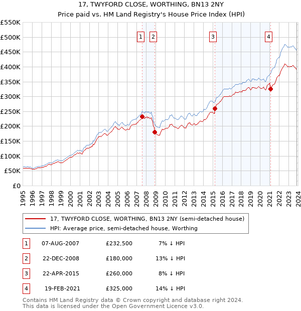 17, TWYFORD CLOSE, WORTHING, BN13 2NY: Price paid vs HM Land Registry's House Price Index