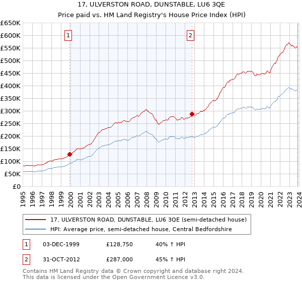 17, ULVERSTON ROAD, DUNSTABLE, LU6 3QE: Price paid vs HM Land Registry's House Price Index