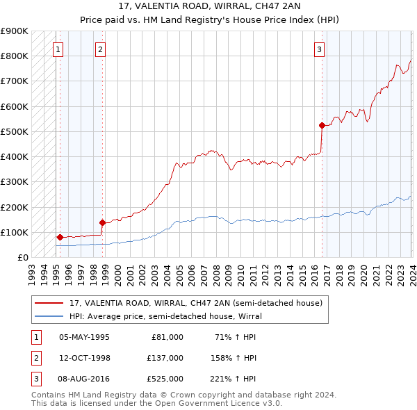 17, VALENTIA ROAD, WIRRAL, CH47 2AN: Price paid vs HM Land Registry's House Price Index