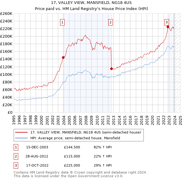 17, VALLEY VIEW, MANSFIELD, NG18 4US: Price paid vs HM Land Registry's House Price Index