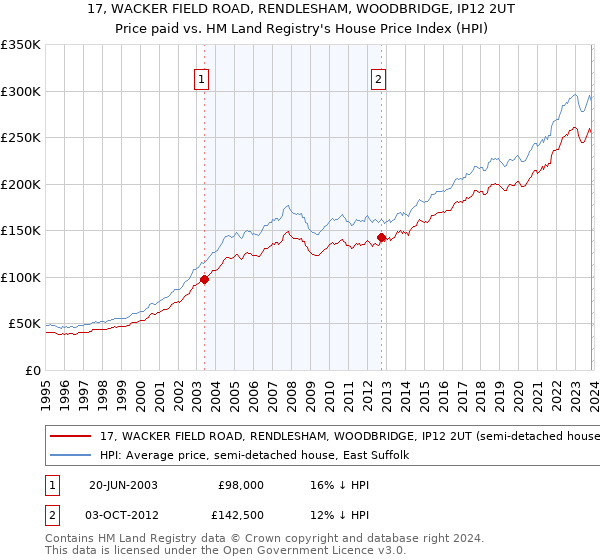 17, WACKER FIELD ROAD, RENDLESHAM, WOODBRIDGE, IP12 2UT: Price paid vs HM Land Registry's House Price Index