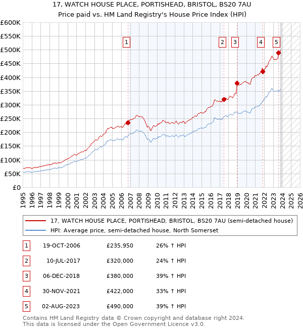 17, WATCH HOUSE PLACE, PORTISHEAD, BRISTOL, BS20 7AU: Price paid vs HM Land Registry's House Price Index