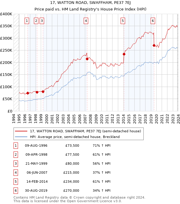 17, WATTON ROAD, SWAFFHAM, PE37 7EJ: Price paid vs HM Land Registry's House Price Index