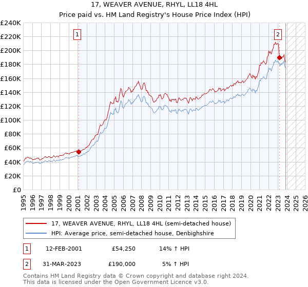 17, WEAVER AVENUE, RHYL, LL18 4HL: Price paid vs HM Land Registry's House Price Index