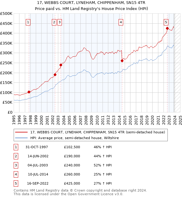 17, WEBBS COURT, LYNEHAM, CHIPPENHAM, SN15 4TR: Price paid vs HM Land Registry's House Price Index