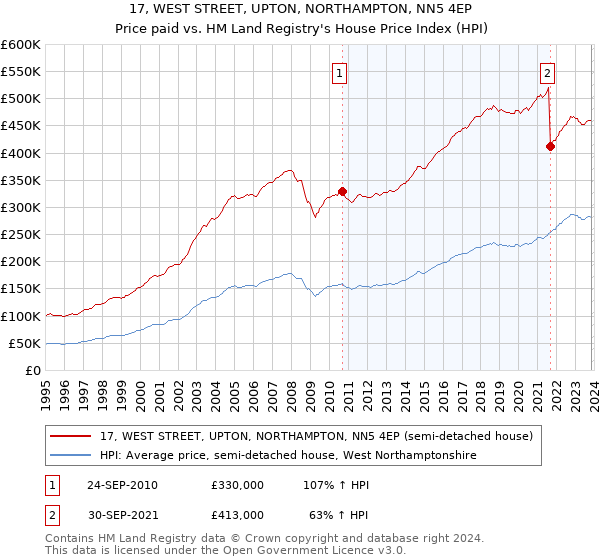 17, WEST STREET, UPTON, NORTHAMPTON, NN5 4EP: Price paid vs HM Land Registry's House Price Index