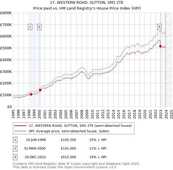 17, WESTERN ROAD, SUTTON, SM1 2TE: Price paid vs HM Land Registry's House Price Index