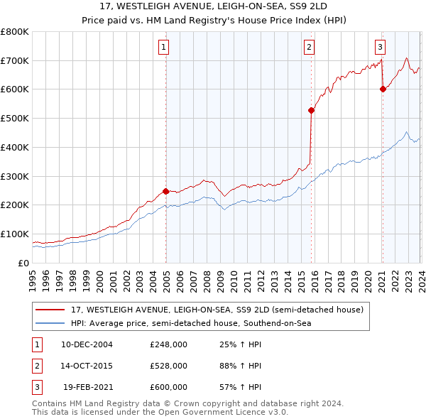 17, WESTLEIGH AVENUE, LEIGH-ON-SEA, SS9 2LD: Price paid vs HM Land Registry's House Price Index