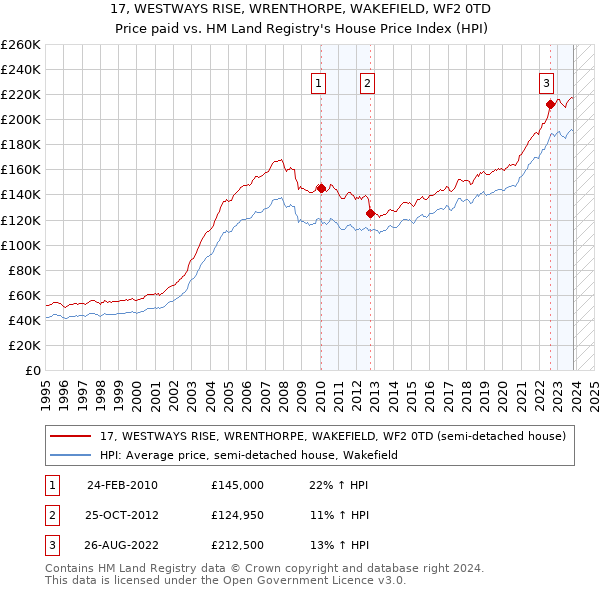 17, WESTWAYS RISE, WRENTHORPE, WAKEFIELD, WF2 0TD: Price paid vs HM Land Registry's House Price Index