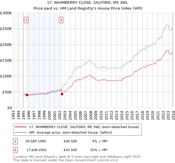 17, WHIMBERRY CLOSE, SALFORD, M5 3WL: Price paid vs HM Land Registry's House Price Index