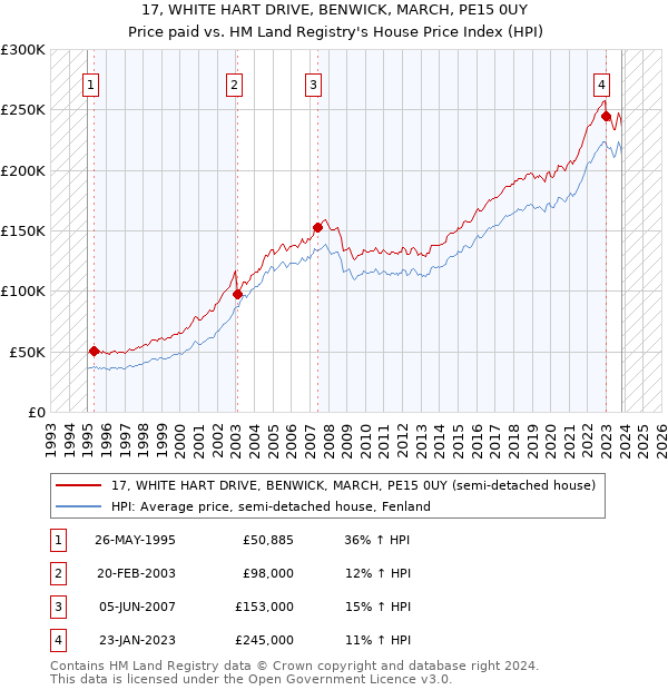 17, WHITE HART DRIVE, BENWICK, MARCH, PE15 0UY: Price paid vs HM Land Registry's House Price Index