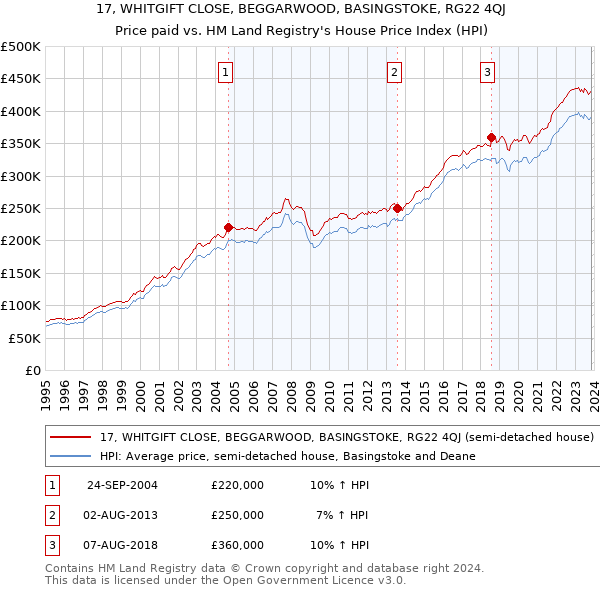 17, WHITGIFT CLOSE, BEGGARWOOD, BASINGSTOKE, RG22 4QJ: Price paid vs HM Land Registry's House Price Index