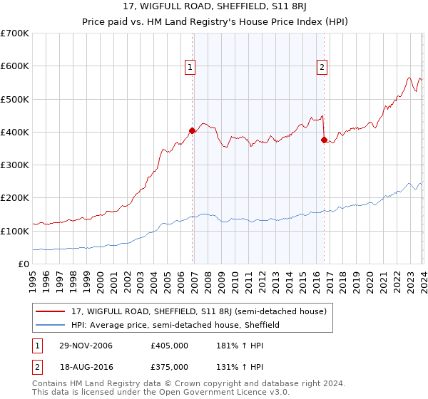 17, WIGFULL ROAD, SHEFFIELD, S11 8RJ: Price paid vs HM Land Registry's House Price Index