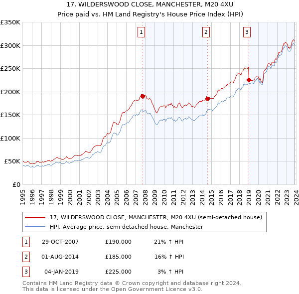 17, WILDERSWOOD CLOSE, MANCHESTER, M20 4XU: Price paid vs HM Land Registry's House Price Index