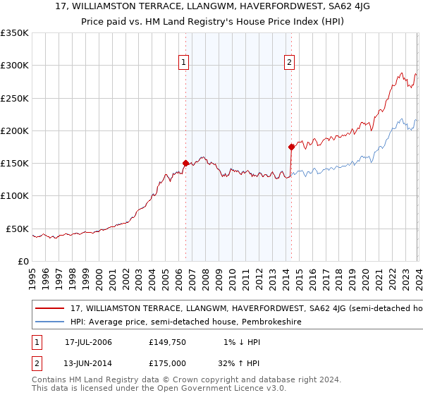 17, WILLIAMSTON TERRACE, LLANGWM, HAVERFORDWEST, SA62 4JG: Price paid vs HM Land Registry's House Price Index
