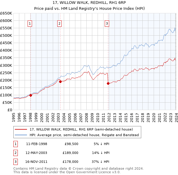 17, WILLOW WALK, REDHILL, RH1 6RP: Price paid vs HM Land Registry's House Price Index