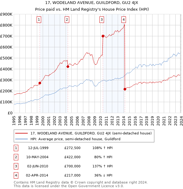 17, WODELAND AVENUE, GUILDFORD, GU2 4JX: Price paid vs HM Land Registry's House Price Index
