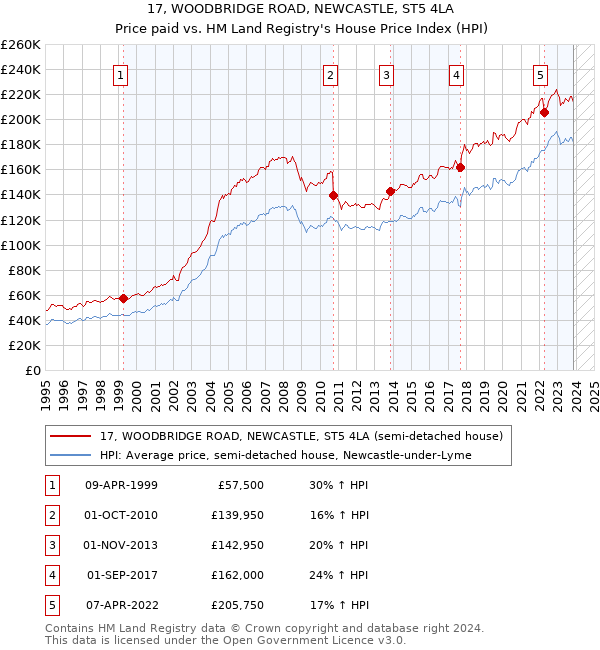 17, WOODBRIDGE ROAD, NEWCASTLE, ST5 4LA: Price paid vs HM Land Registry's House Price Index