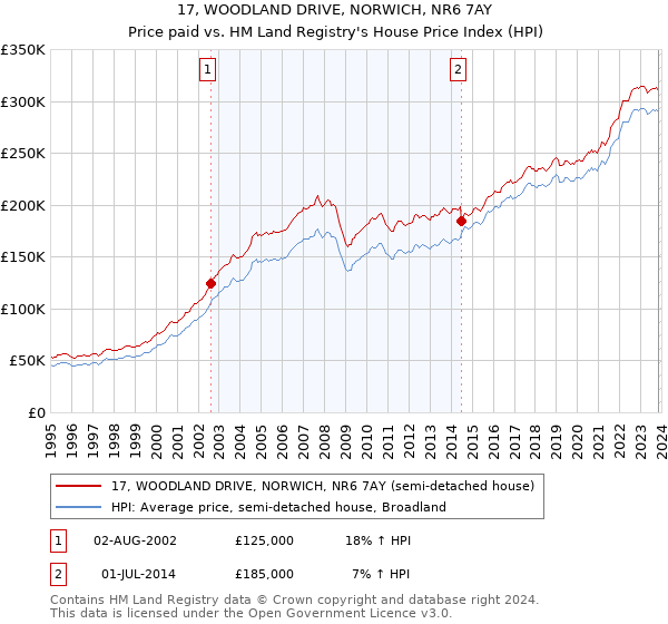 17, WOODLAND DRIVE, NORWICH, NR6 7AY: Price paid vs HM Land Registry's House Price Index