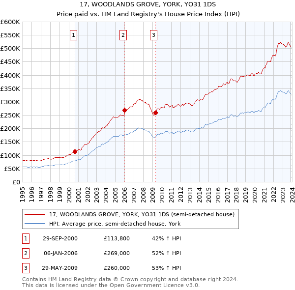 17, WOODLANDS GROVE, YORK, YO31 1DS: Price paid vs HM Land Registry's House Price Index