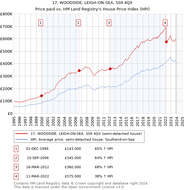 17, WOODSIDE, LEIGH-ON-SEA, SS9 4QX: Price paid vs HM Land Registry's House Price Index