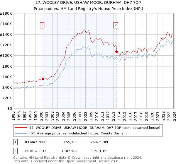 17, WOOLEY DRIVE, USHAW MOOR, DURHAM, DH7 7QP: Price paid vs HM Land Registry's House Price Index
